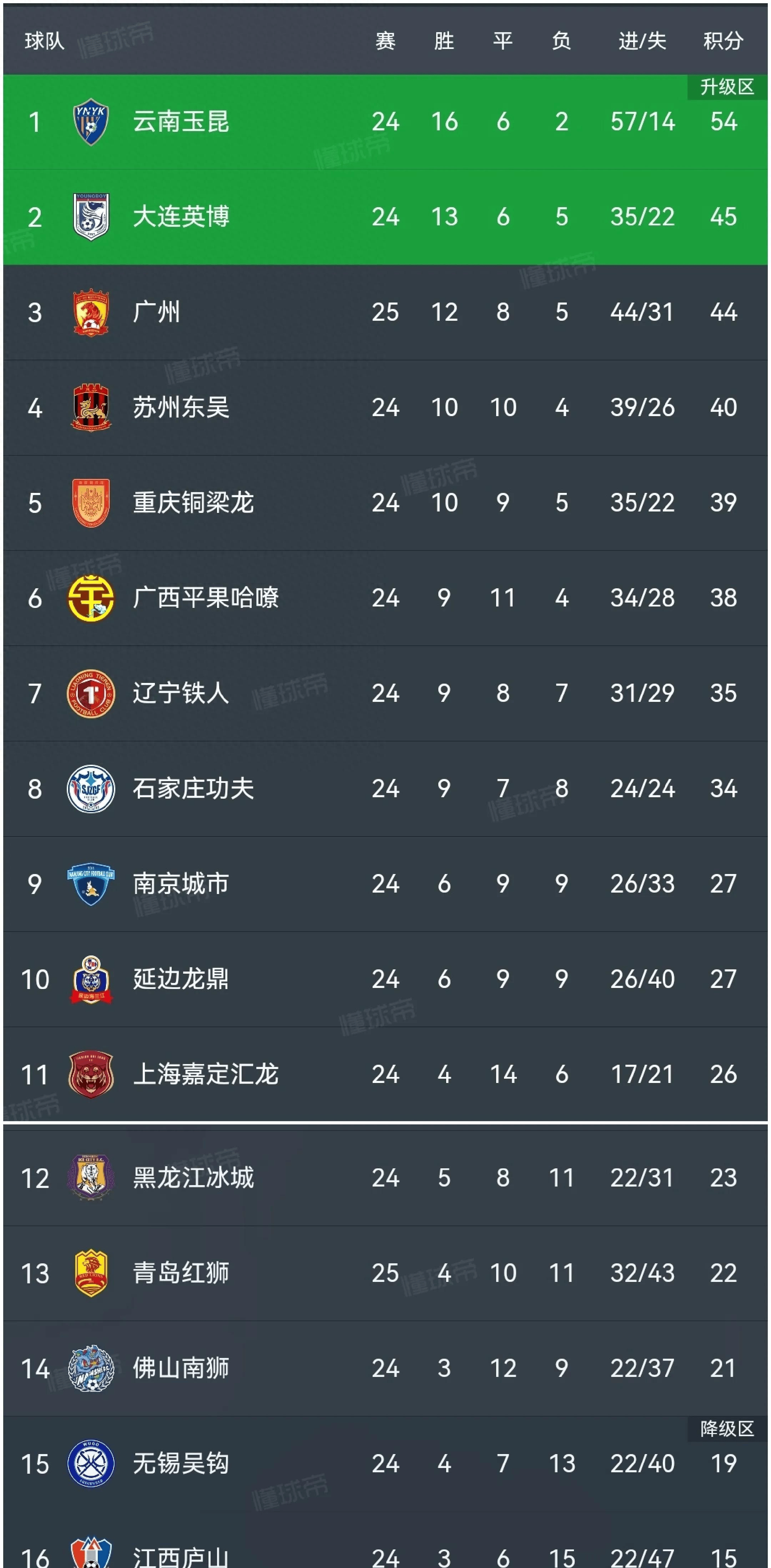 包含中甲最新积分：广东广州豹失误，石家庄遗憾丢分，南通的词条