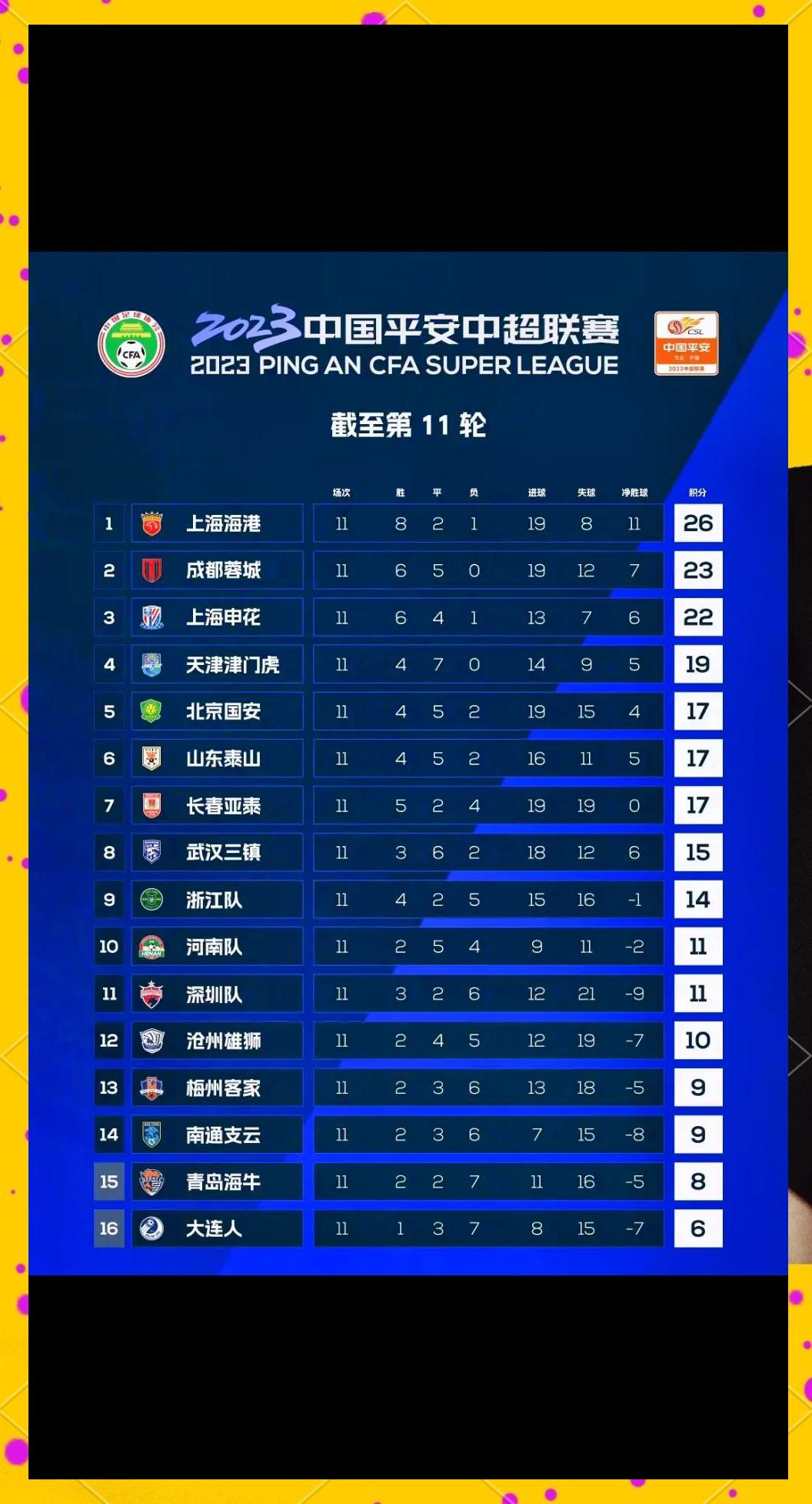 中超最新积分榜：申花领先蓉城2分，国安不败金身，海港第4