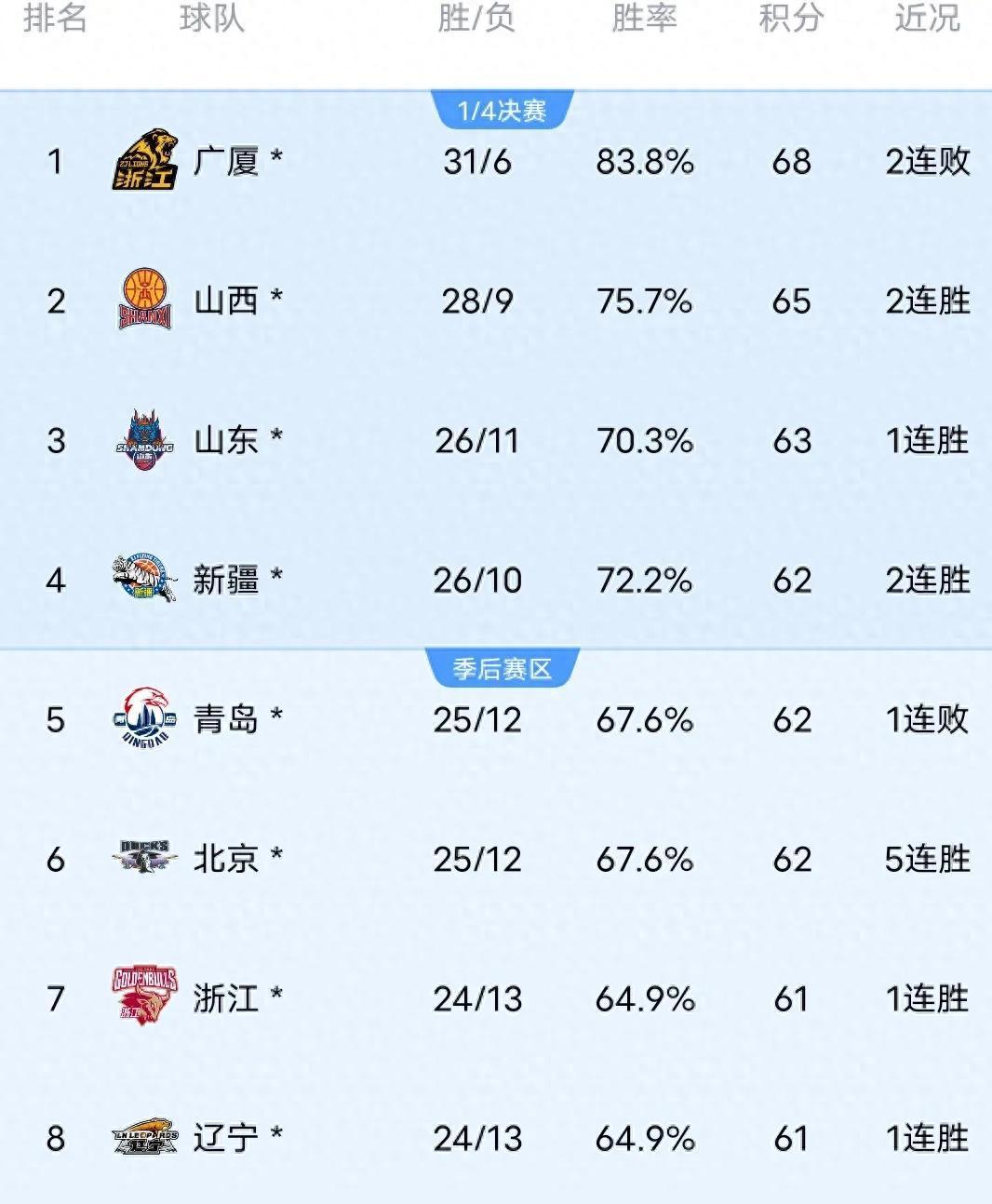 关于劳森17分新疆胜北控张宁25分山西加时胜深圳的信息