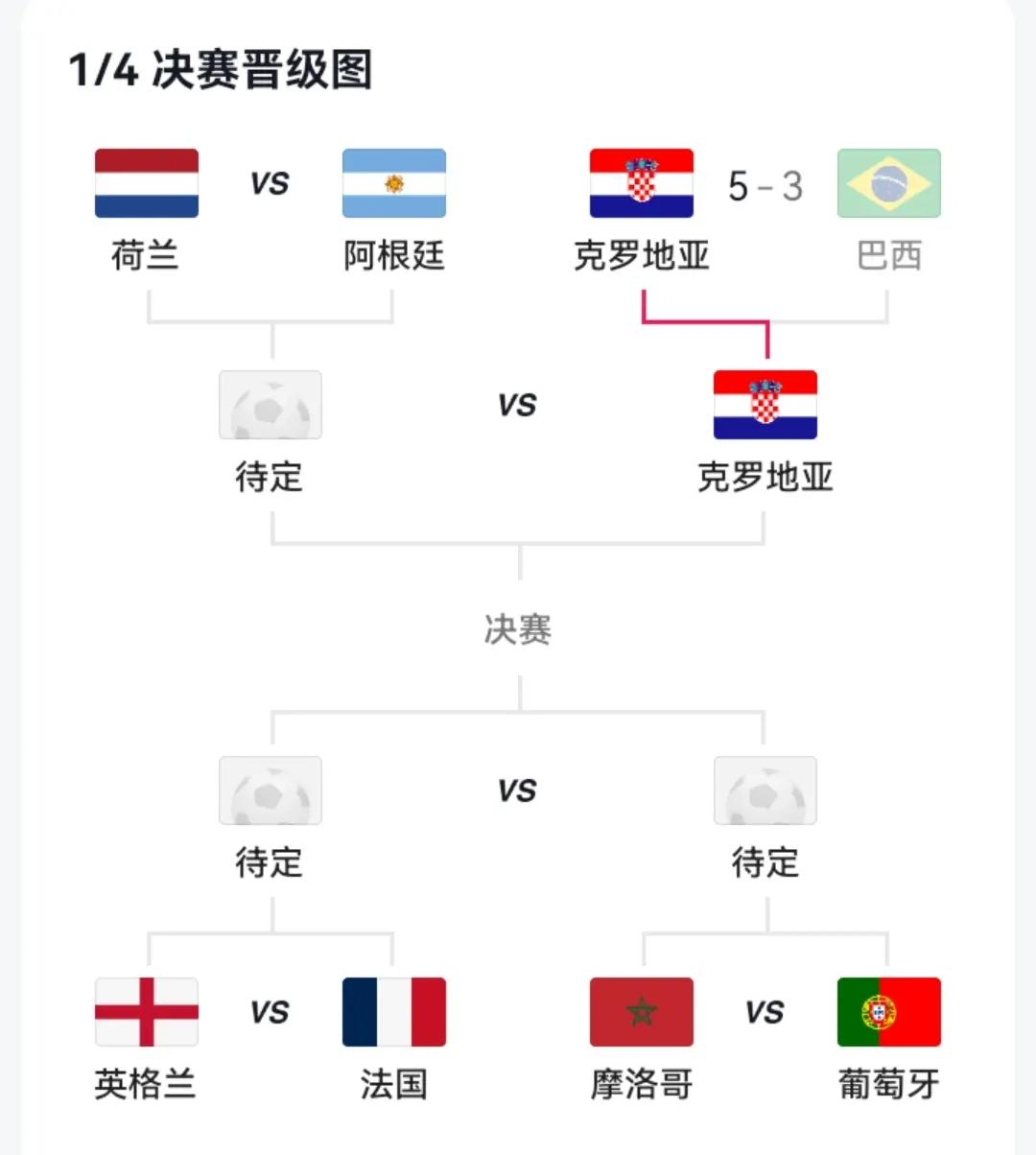 包含克罗地亚逼平西班牙，晋级前八强的词条