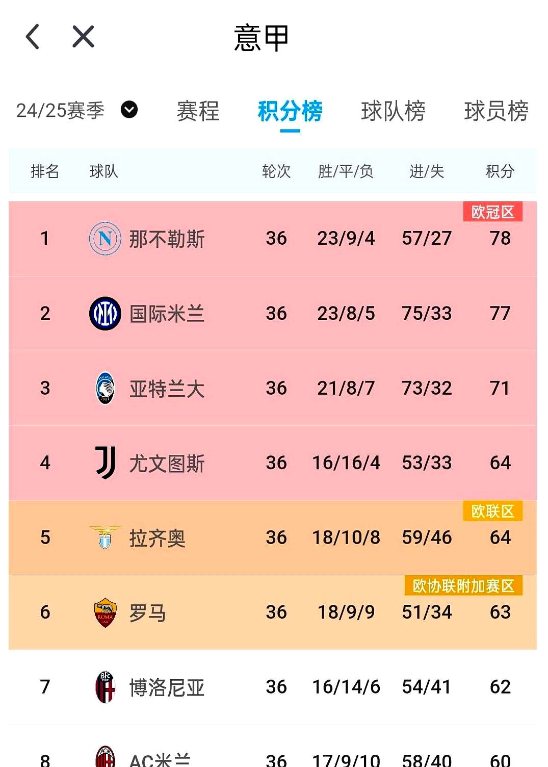 尤文图斯客场大胜AC米兰，积分榜继续攀升